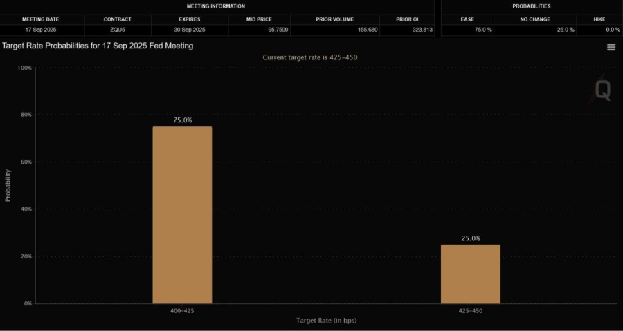 افزایش احتمال کاهش نرخ بهره در سپتامبر