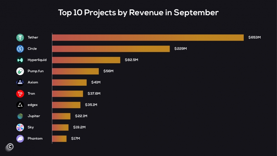 تتر و سرکل دوباره در صدر پروژههای پردرآمد ماه سپتامبر قرار گرفتند