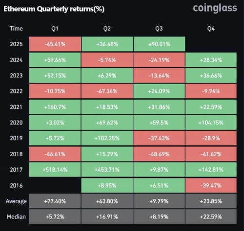 رشد ۹۰ درصدی اتریوم در سه‌ماهه سوم