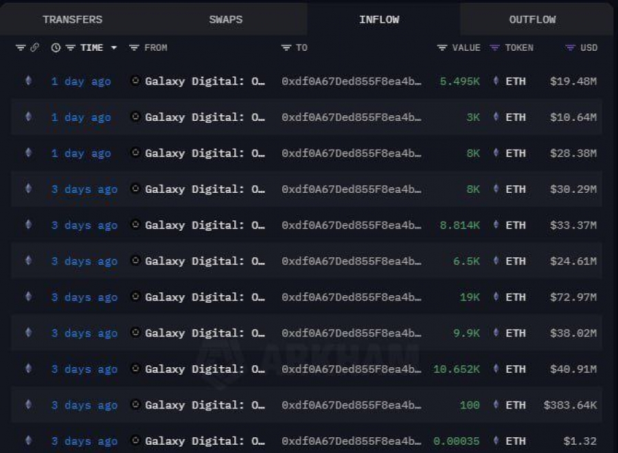 خرید ۲۷۴ میلیون دلاری اتریوم توسط یک نهنگ در جریان افت بازار