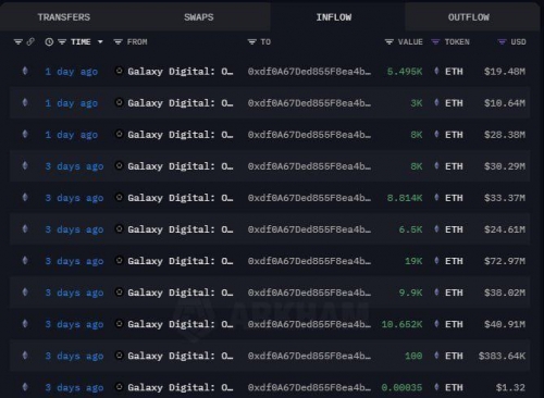 خرید ۲۷۴ میلیون دلاری اتریوم توسط یک نهنگ در جریان افت بازار