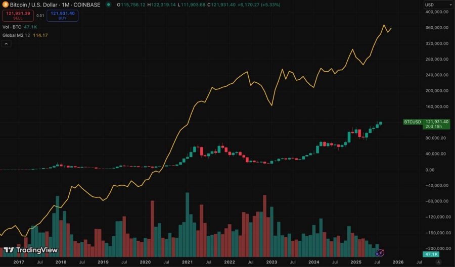 رشد عرضه پول جهانی (M2)