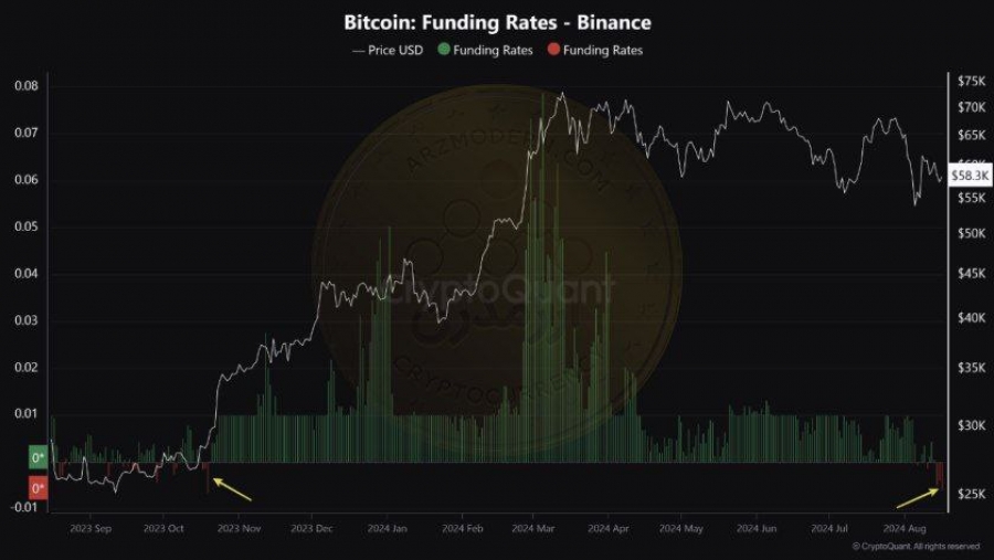 کمترین مقدار Funding Rate بیت کوین در یکسال گذشته