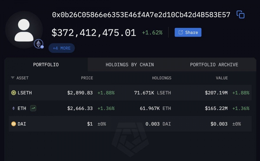 نهنگ مرتبط با Consensys مقدار ۳۲۰ میلیون دلار اتریوم خریداری کرد