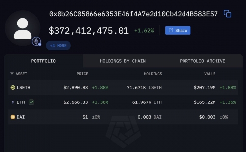 نهنگ مرتبط با Consensys مقدار ۳۲۰ میلیون دلار اتریوم خریداری کرد