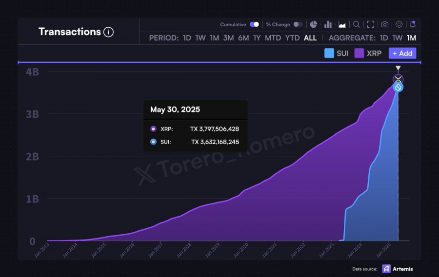 نزدیکی سوئی (SUI) به رکورد ریپل (XRP) در تعداد تراکنش‌ها