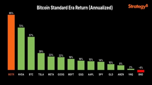 برتری مایکرواستراتژی با استاندارد بیت کوین