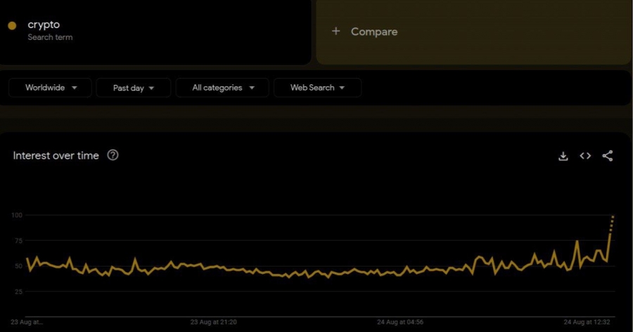 افزایش چشمگیر جستجوی واژه &quot;Crypto&quot; در گوگل