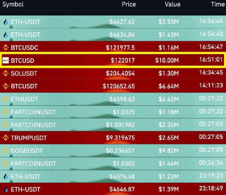 لیکویید شدن پوزیشن شورت ۱۰ میلیون دلاری BTC/USD در Bybit