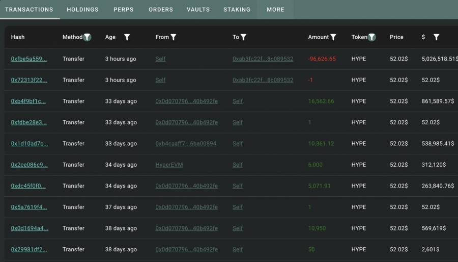 فروش کامل توکن‌های $HYPE توسط آرتور هیز