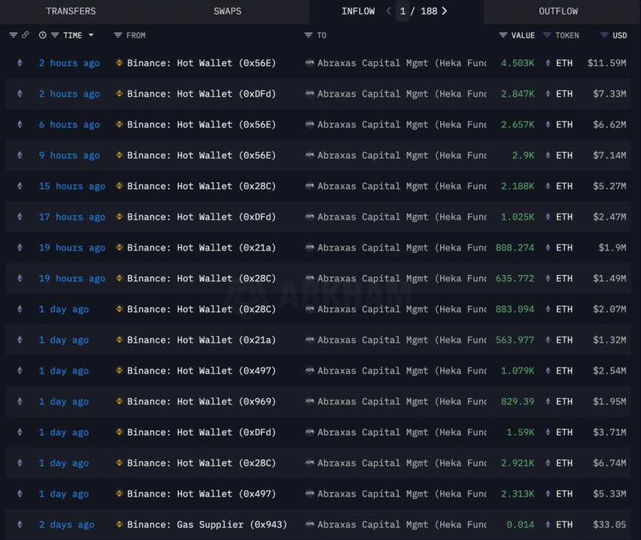انباشت ۱۸۵ هزار اتریوم توسط ابراکسس کپیتال؛ همزمان با جهش قیمت