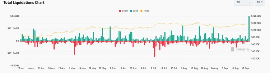 بزرگترین لیکوئید شدن پوزیشن‌های خرید از ماه مارس