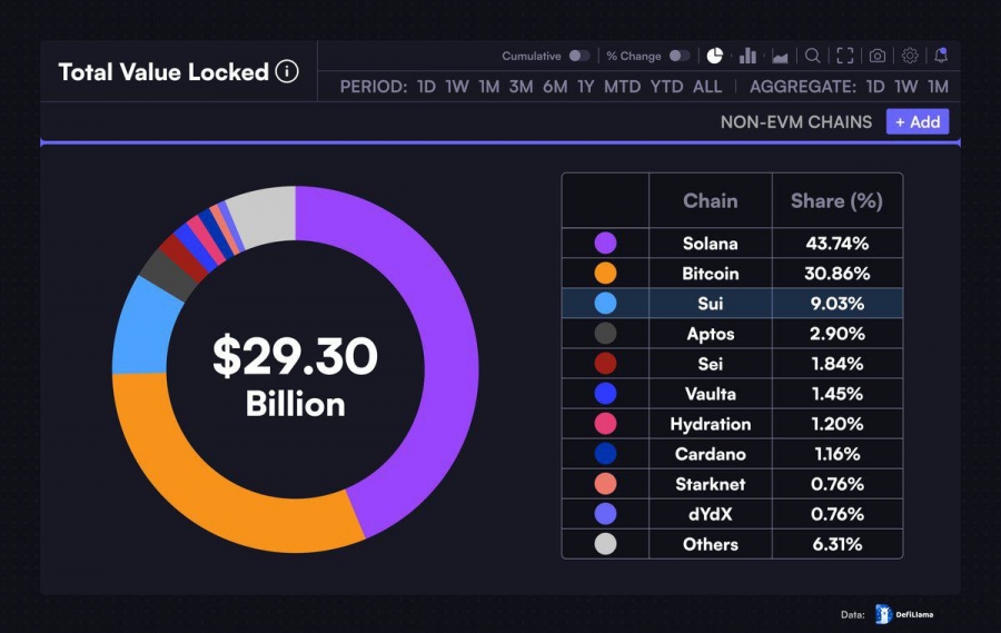 سهم ۹٪ شبکه SUI از بازار بلاکچینهای غیر EVM