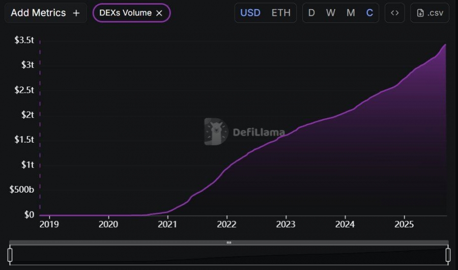 اتریوم به حجم تجمیعی ۳.۵ تریلیون دلار در صرافی‌های غیرمتمرکز رسید
