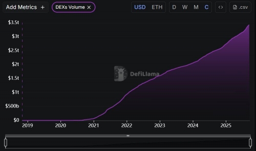 اتریوم به حجم تجمیعی ۳.۵ تریلیون دلار در صرافی‌های غیرمتمرکز رسید