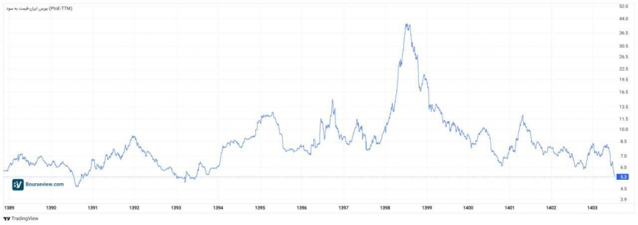 نسبت P/E بازار در سطح کم‌سابقه