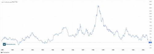 نسبت P/E بازار در سطح کم‌سابقه
