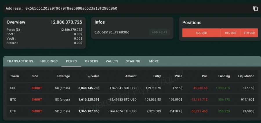 ورود نهنگ با ۱۳ میلیون دلار USDC برای شورت‌ گرفتن روی BTC، ETH و SOL در Hyperliquid