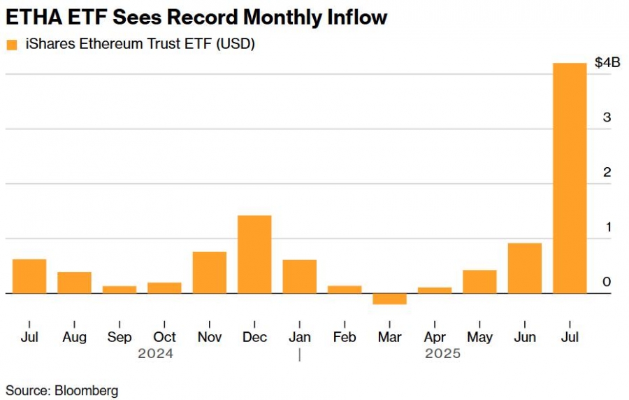رکورد تاریخی ورود سرمایه به ETF اتریوم بلک‌راک در جولای!
