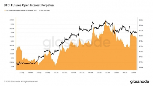 قراردادهای باز آتی بیت‌کوین همچنان بالا هستند
