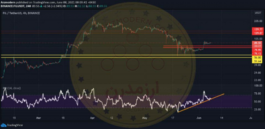 تحلیل تکنیکال ارز فایل ۱۸ خرداد ۱۴۰۰