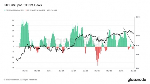 کاهش چشمگیر جریان ورودی بیت کوین به صرافی‌ها