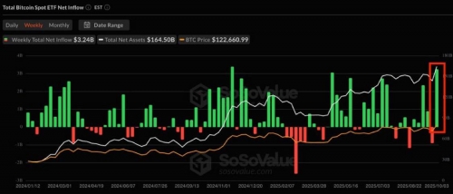 خرید ۳.۲۴ میلیارد دلاری بیت‌کوین توسط ETFها در آغاز اکتبر