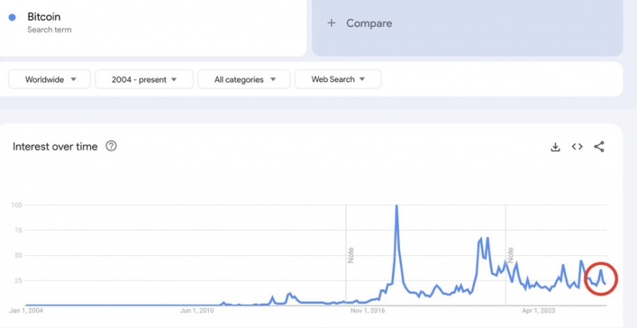 افت بیسابقه جستوجوی بیتکوین در گوگل؛ عقبنشینی سرمایهگذاران خرد؟
