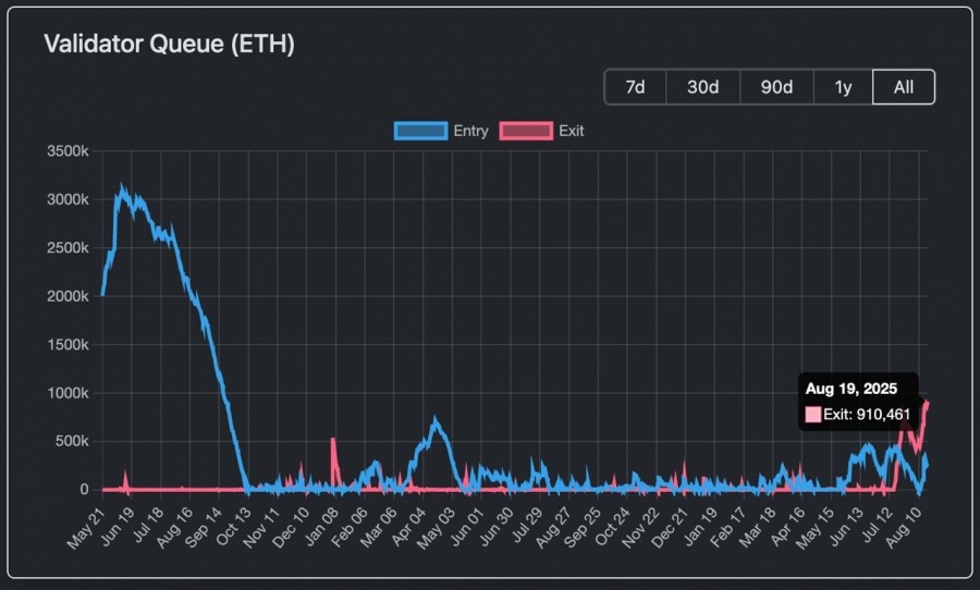 صف خروج اتریوم به ۳.۹ میلیارد دلار رسید