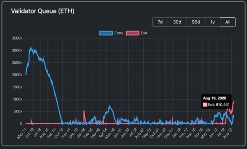 صف خروج اتریوم به ۳.۹ میلیارد دلار رسید