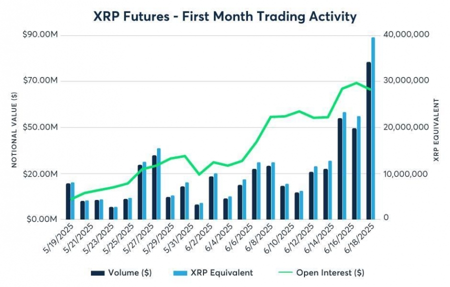 رشد چشمگیر معاملات آتی XRP در بورس CME