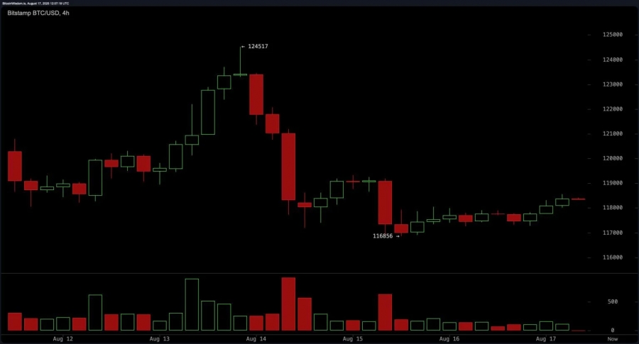 تثبیت قیمت بیت‌کوین در محدوده ۱۱۸ هزار دلار