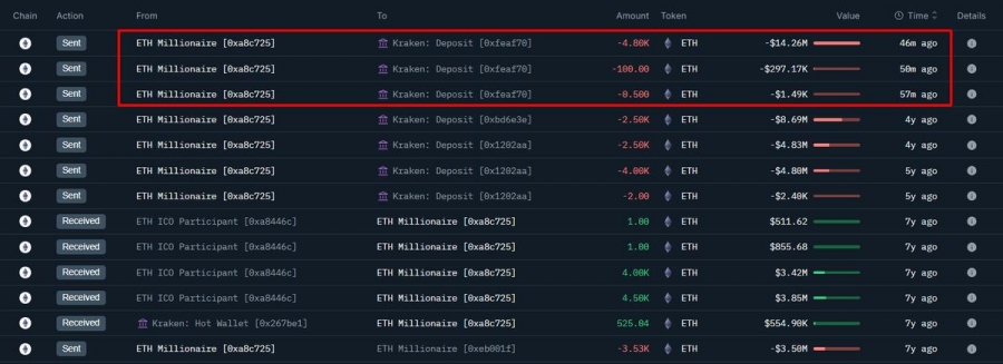 واریز ۴,۹۰۰ اتریوم توسط یکی از نهنگ‌های اولیه ICO اتریوم