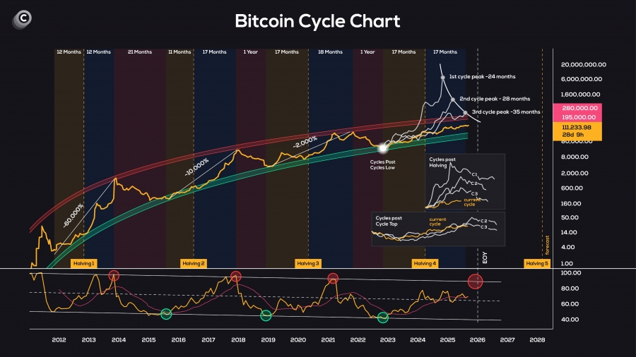 بیت‌کوین در مسیر تکرار چرخه‌های قبلی