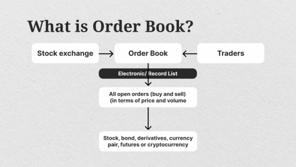 راهنمای جامع اوردر بوک (Order Book) در بازارهای مالی