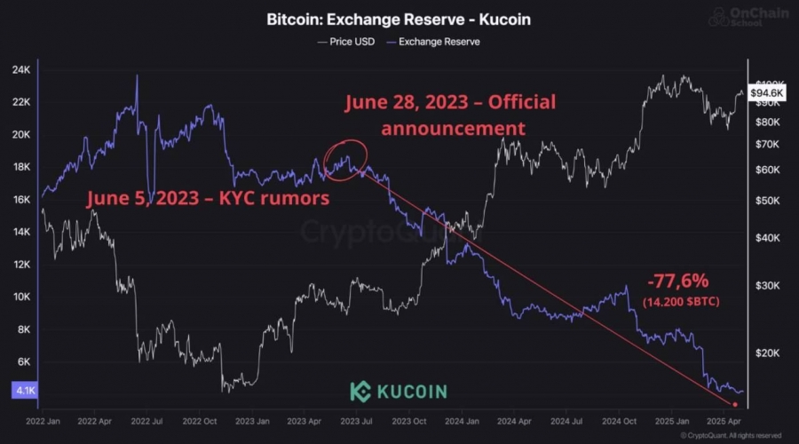 خروج گسترده بیت‌کوین از KuCoin پس از اعلام اجباری شدن KYC