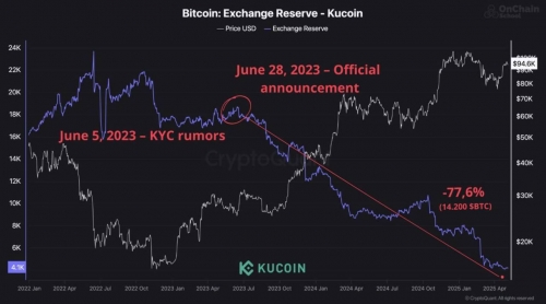 خروج گسترده بیت‌کوین از KuCoin پس از اعلام اجباری شدن KYC