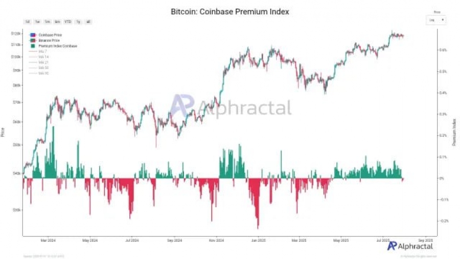 منفی شدن پریمیوم بیت‌کوین در کوین‌بیس؛ کاهش تقاضای آمریکایی‌ها