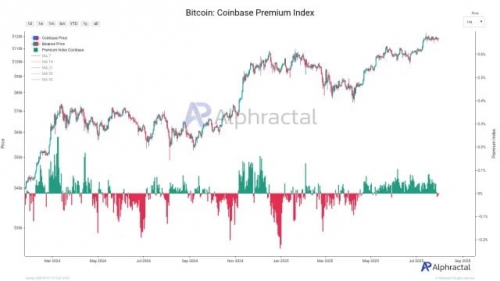 منفی شدن پریمیوم بیت‌کوین در کوین‌بیس؛ کاهش تقاضای آمریکایی‌ها