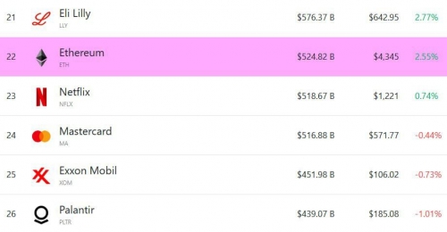 اتریوم با عبور از ۴,۳۵۰ دلار از نتفلیکس و مسترکارت پیشی گرفت