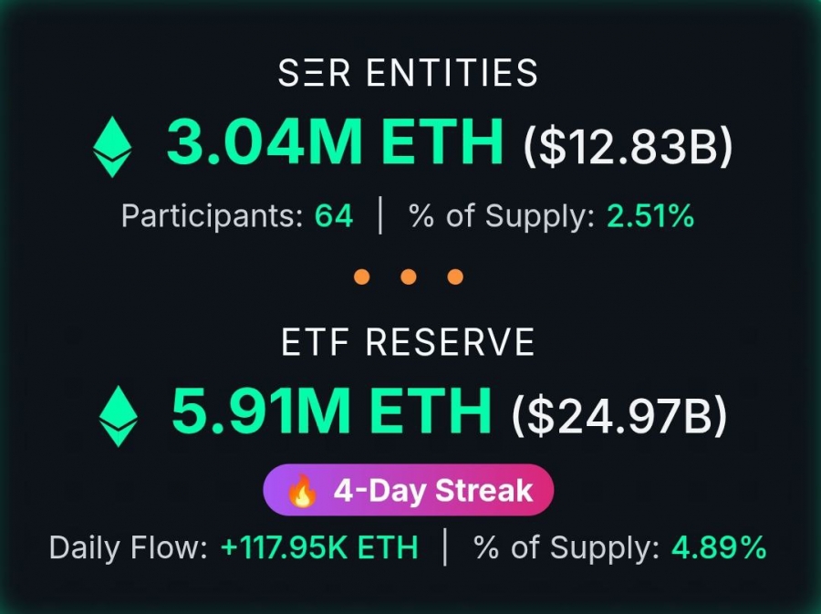 ذخیره استراتژیک اتریوم به بیش از ۳ میلیون ETH رسید