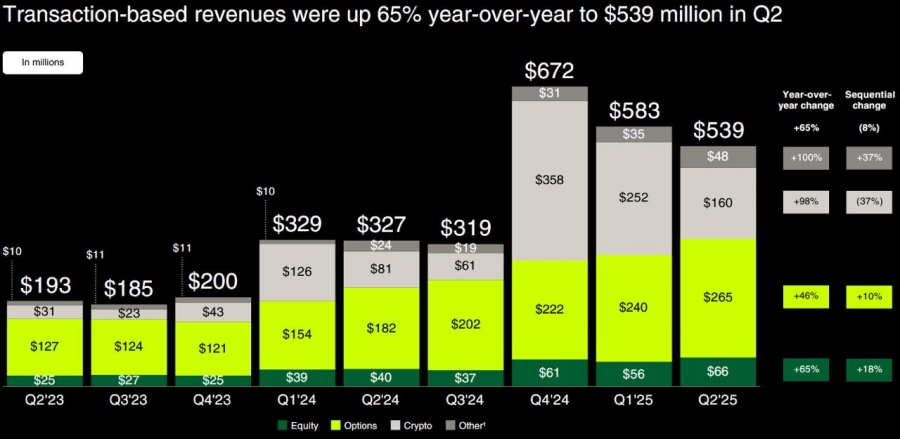 افزایش درآمد کریپتویی رابینهود در Q2 2025