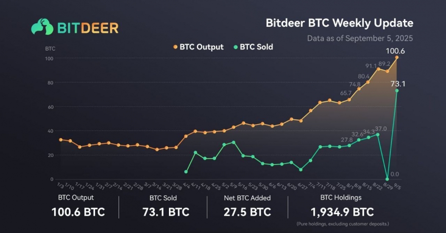 فوری: ماینینگ ۱۰۰.۶ بیت‌کوین توسط Bitdeer در یک هفته