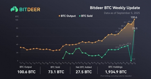فوری: ماینینگ ۱۰۰.۶ بیت‌کوین توسط Bitdeer در یک هفته