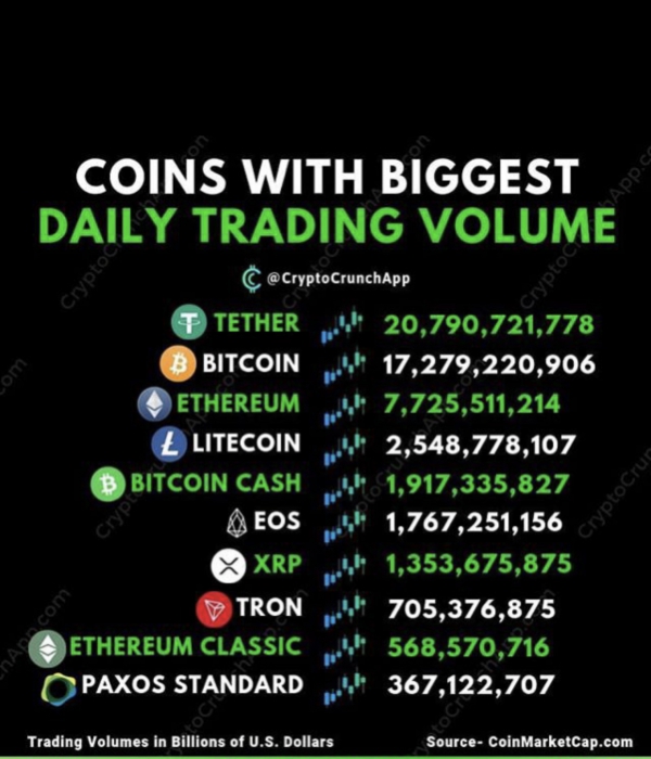 كوين هايى كه بيشترين ميزان مبادله را طى روز دارند