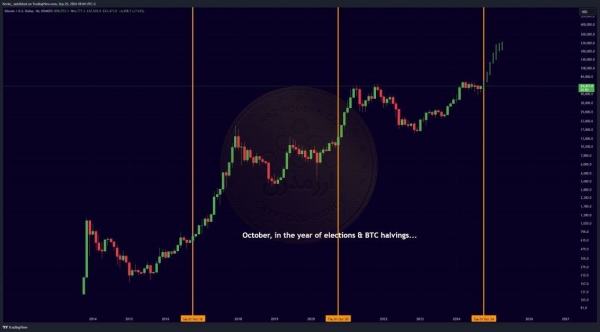 بیت کوین پس از هر دوره انتخابات آمریکا