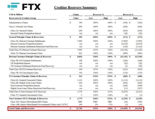 تسویه میلیاردی FTX در راه است