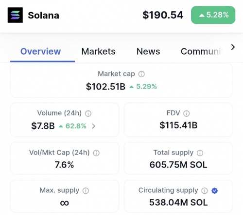 عبور ارزش بازار سولانا از ۱۰۰ میلیارد دلار