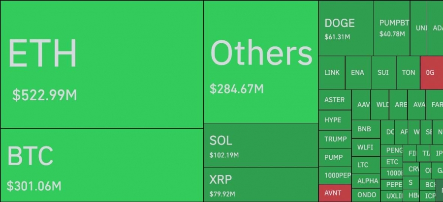 لیکوئید شدن ۱.۸ میلیارد دلار در ۲۴ ساعت گذشته