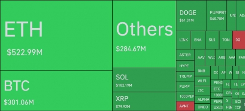 لیکوئید شدن ۱.۸ میلیارد دلار در ۲۴ ساعت گذشته